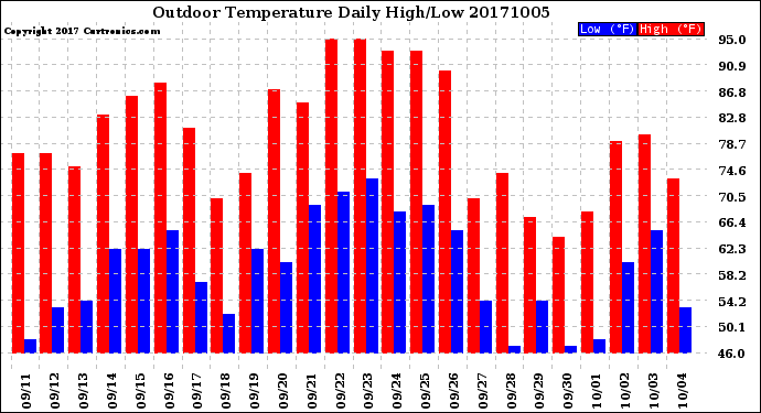Milwaukee Weather Outdoor Temperature<br>Daily High/Low
