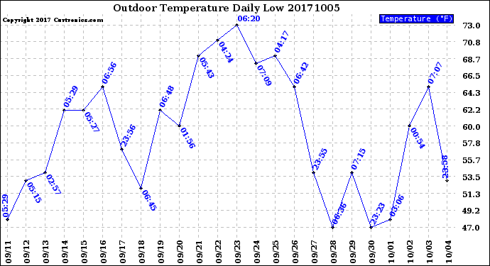 Milwaukee Weather Outdoor Temperature<br>Daily Low
