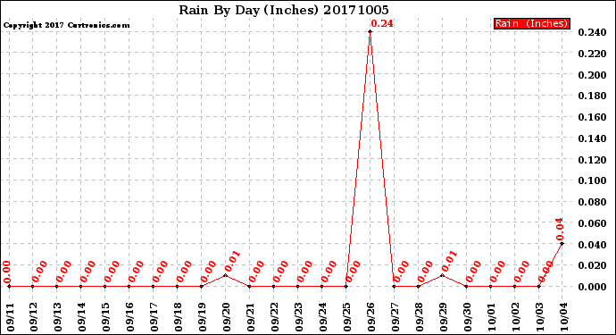 Milwaukee Weather Rain<br>By Day<br>(Inches)