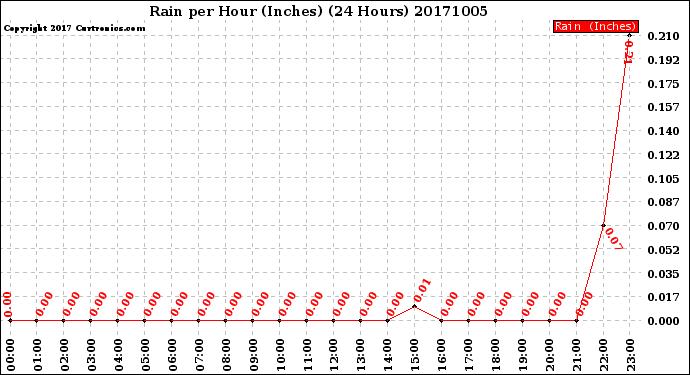Milwaukee Weather Rain<br>per Hour<br>(Inches)<br>(24 Hours)