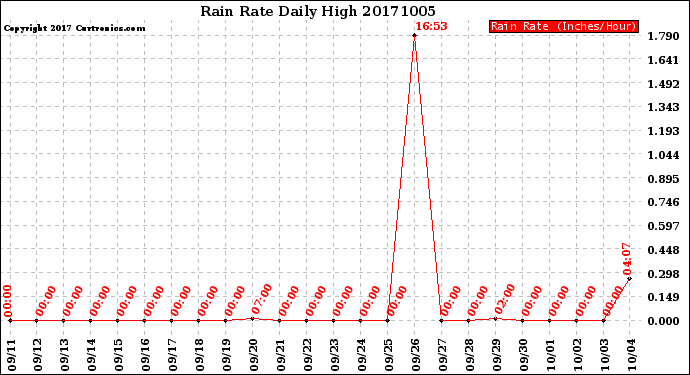 Milwaukee Weather Rain Rate<br>Daily High