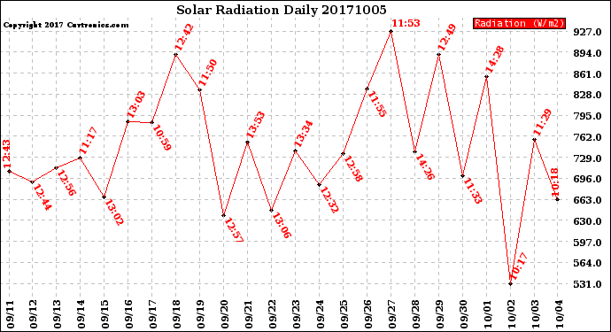 Milwaukee Weather Solar Radiation<br>Daily