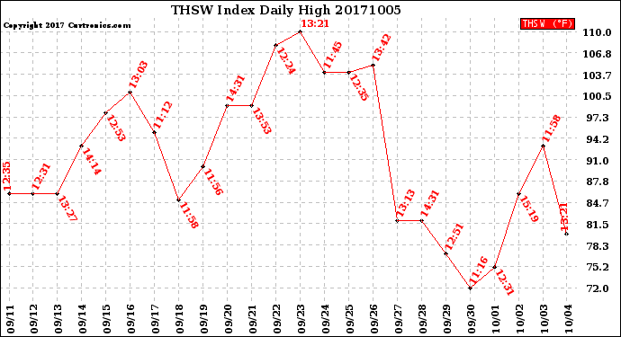 Milwaukee Weather THSW Index<br>Daily High