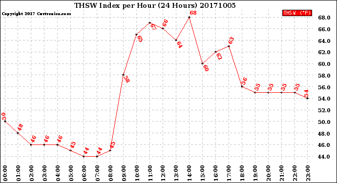 Milwaukee Weather THSW Index<br>per Hour<br>(24 Hours)