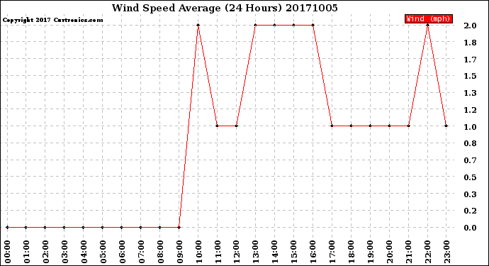 Milwaukee Weather Wind Speed<br>Average<br>(24 Hours)