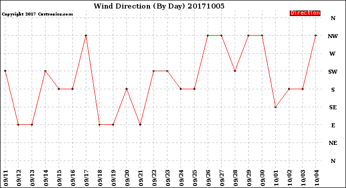 Milwaukee Weather Wind Direction<br>(By Day)