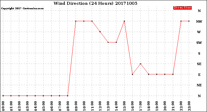 Milwaukee Weather Wind Direction<br>(24 Hours)