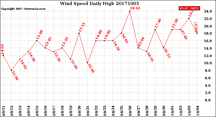 Milwaukee Weather Wind Speed<br>Daily High