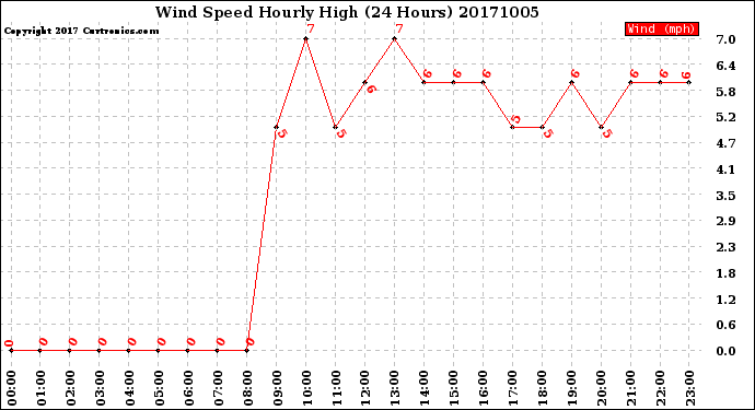 Milwaukee Weather Wind Speed<br>Hourly High<br>(24 Hours)