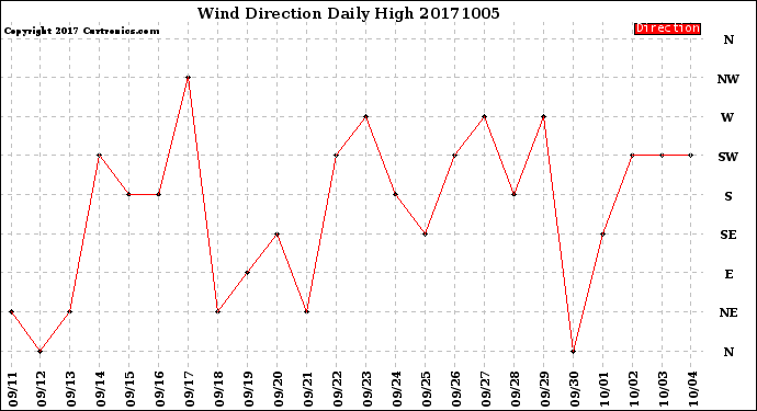 Milwaukee Weather Wind Direction<br>Daily High