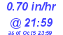 Milwaukee Weather Rain Rate Today