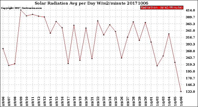 Milwaukee Weather Solar Radiation<br>Avg per Day W/m2/minute