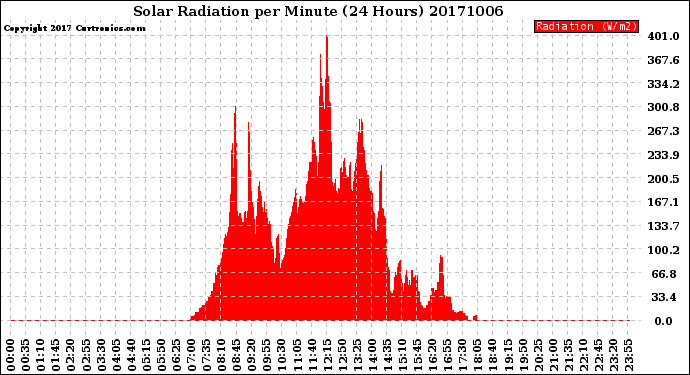 Milwaukee Weather Solar Radiation<br>per Minute<br>(24 Hours)