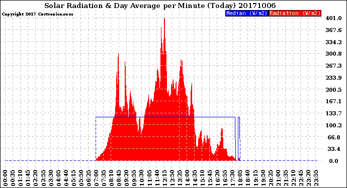 Milwaukee Weather Solar Radiation<br>& Day Average<br>per Minute<br>(Today)