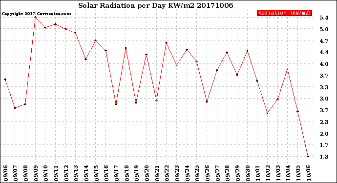 Milwaukee Weather Solar Radiation<br>per Day KW/m2