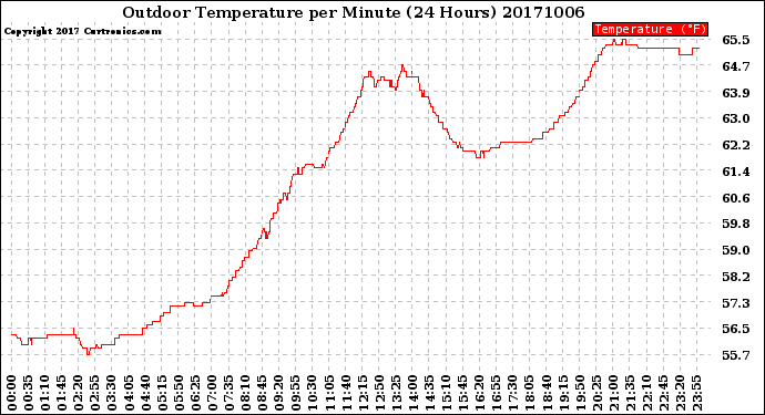 Milwaukee Weather Outdoor Temperature<br>per Minute<br>(24 Hours)