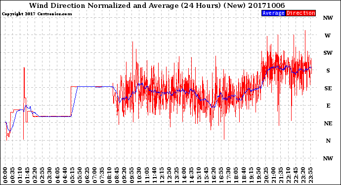 Milwaukee Weather Wind Direction<br>Normalized and Average<br>(24 Hours) (New)