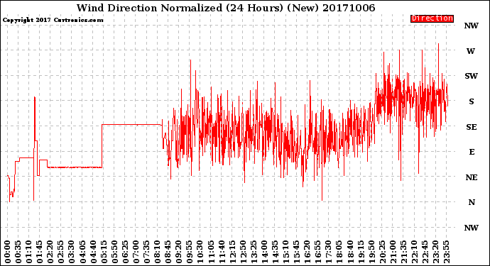 Milwaukee Weather Wind Direction<br>Normalized<br>(24 Hours) (New)