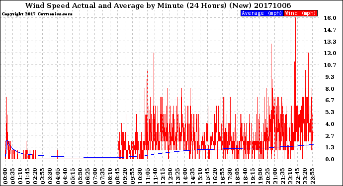 Milwaukee Weather Wind Speed<br>Actual and Average<br>by Minute<br>(24 Hours) (New)