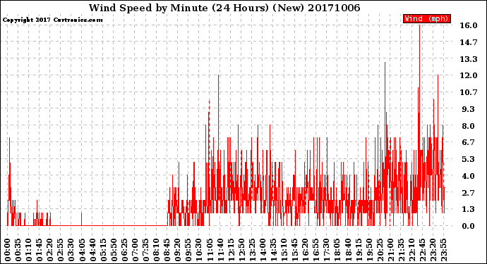 Milwaukee Weather Wind Speed<br>by Minute<br>(24 Hours) (New)