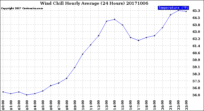 Milwaukee Weather Wind Chill<br>Hourly Average<br>(24 Hours)