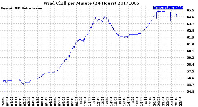 Milwaukee Weather Wind Chill<br>per Minute<br>(24 Hours)