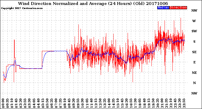 Milwaukee Weather Wind Direction<br>Normalized and Average<br>(24 Hours) (Old)