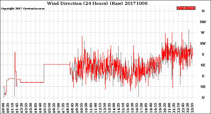 Milwaukee Weather Wind Direction<br>(24 Hours) (Raw)