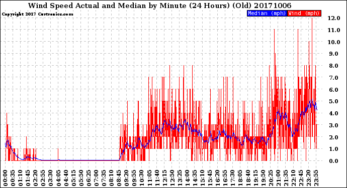 Milwaukee Weather Wind Speed<br>Actual and Median<br>by Minute<br>(24 Hours) (Old)