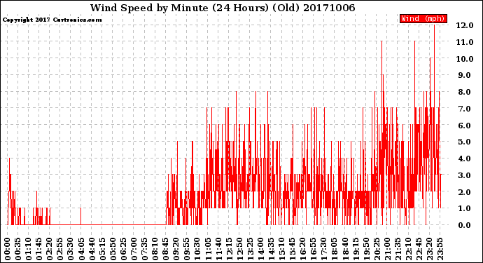 Milwaukee Weather Wind Speed<br>by Minute<br>(24 Hours) (Old)