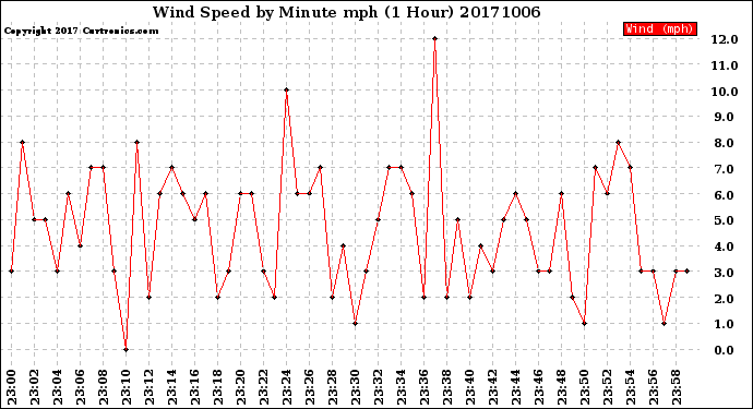 Milwaukee Weather Wind Speed<br>by Minute mph<br>(1 Hour)