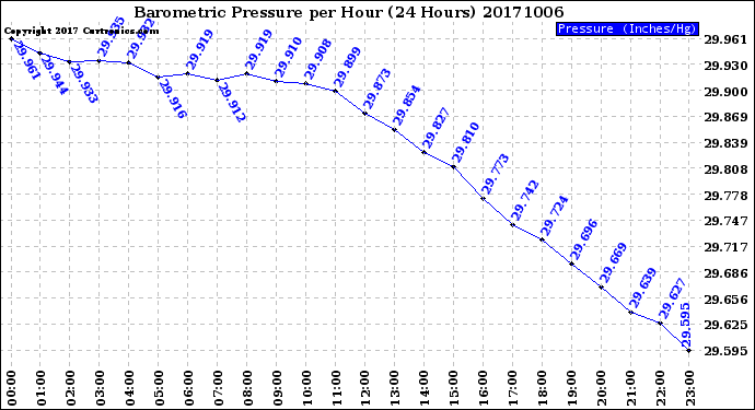 Milwaukee Weather Barometric Pressure<br>per Hour<br>(24 Hours)
