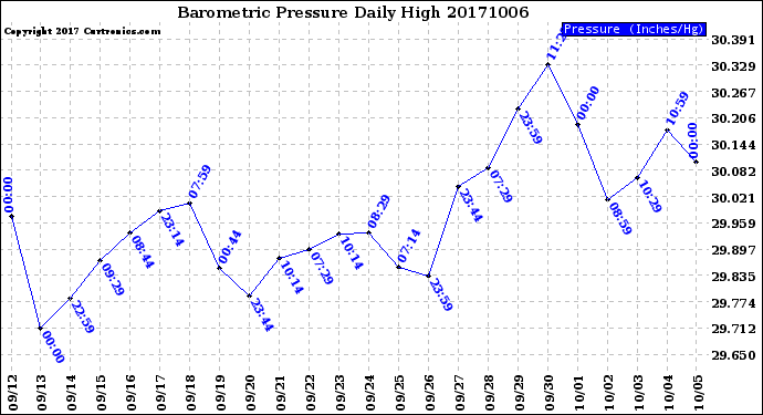 Milwaukee Weather Barometric Pressure<br>Daily High