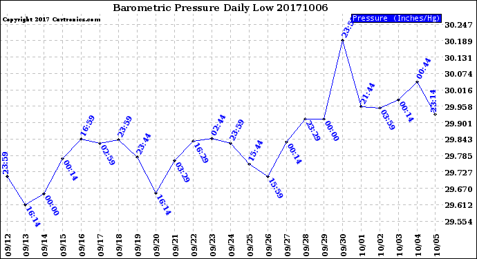 Milwaukee Weather Barometric Pressure<br>Daily Low