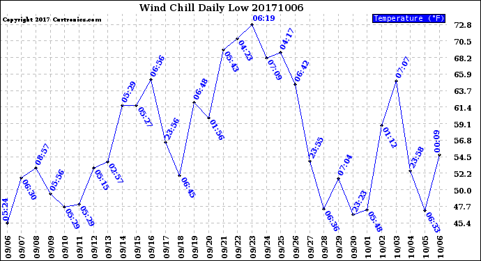 Milwaukee Weather Wind Chill<br>Daily Low
