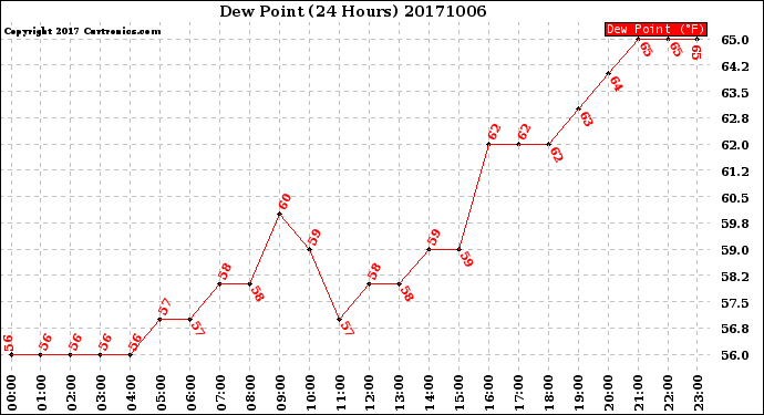 Milwaukee Weather Dew Point<br>(24 Hours)