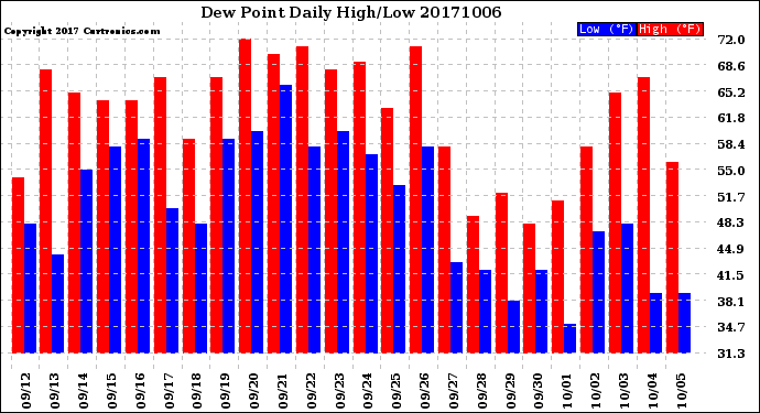 Milwaukee Weather Dew Point<br>Daily High/Low