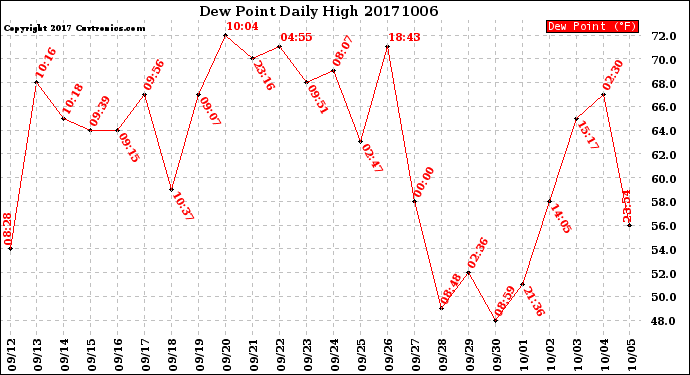 Milwaukee Weather Dew Point<br>Daily High
