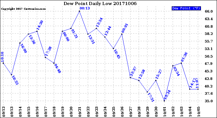 Milwaukee Weather Dew Point<br>Daily Low