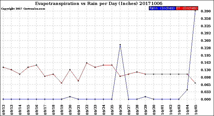 Milwaukee Weather Evapotranspiration<br>vs Rain per Day<br>(Inches)