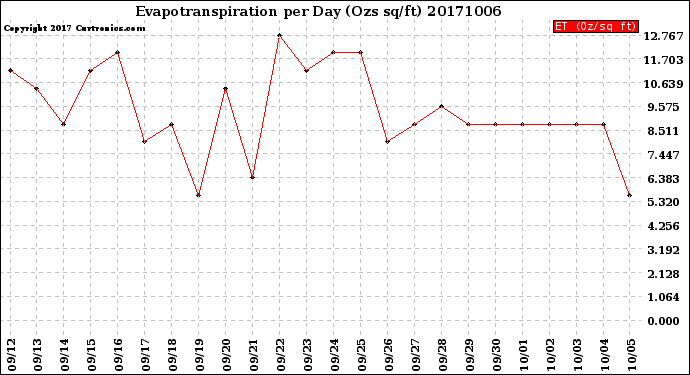 Milwaukee Weather Evapotranspiration<br>per Day (Ozs sq/ft)