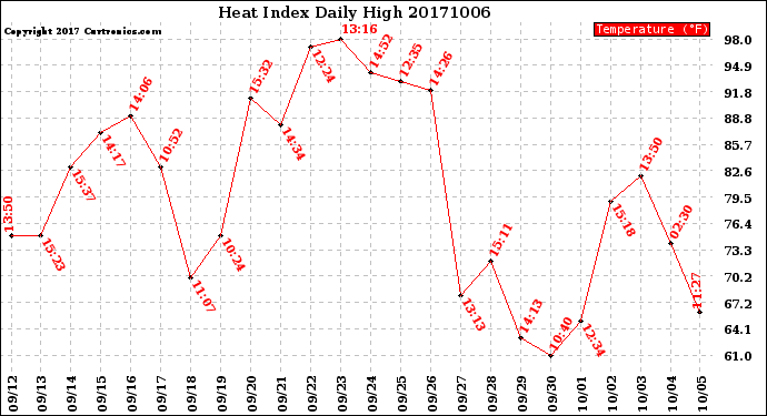 Milwaukee Weather Heat Index<br>Daily High