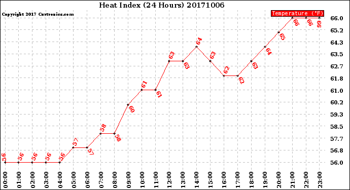 Milwaukee Weather Heat Index<br>(24 Hours)