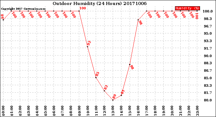 Milwaukee Weather Outdoor Humidity<br>(24 Hours)