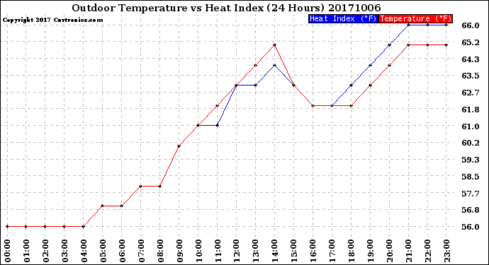 Milwaukee Weather Outdoor Temperature<br>vs Heat Index<br>(24 Hours)