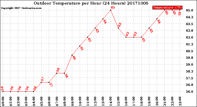 Milwaukee Weather Outdoor Temperature<br>per Hour<br>(24 Hours)