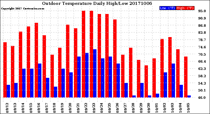 Milwaukee Weather Outdoor Temperature<br>Daily High/Low