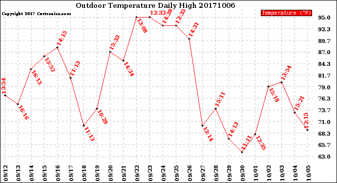 Milwaukee Weather Outdoor Temperature<br>Daily High