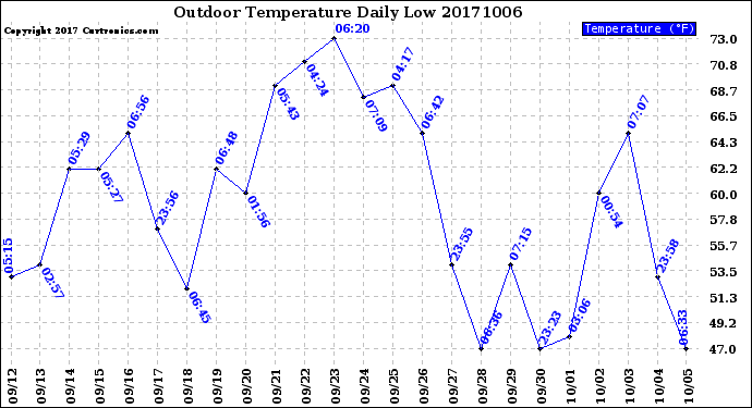 Milwaukee Weather Outdoor Temperature<br>Daily Low