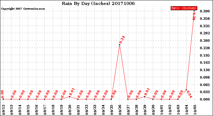 Milwaukee Weather Rain<br>By Day<br>(Inches)